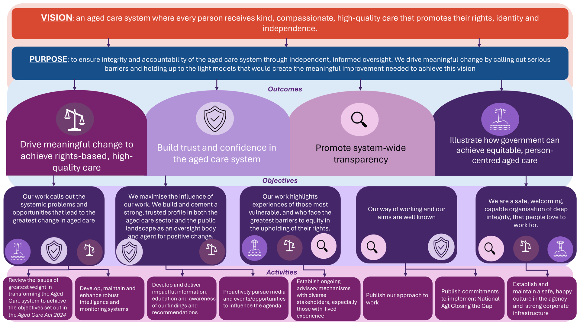 Office of the Inspector-General of Aged Care – Strategic Framework