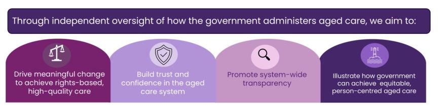 Our independent oversight drives the key outcomes we aim to achieve for a better aged care system