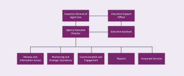 Inspector-General of Aged Care organisation chart